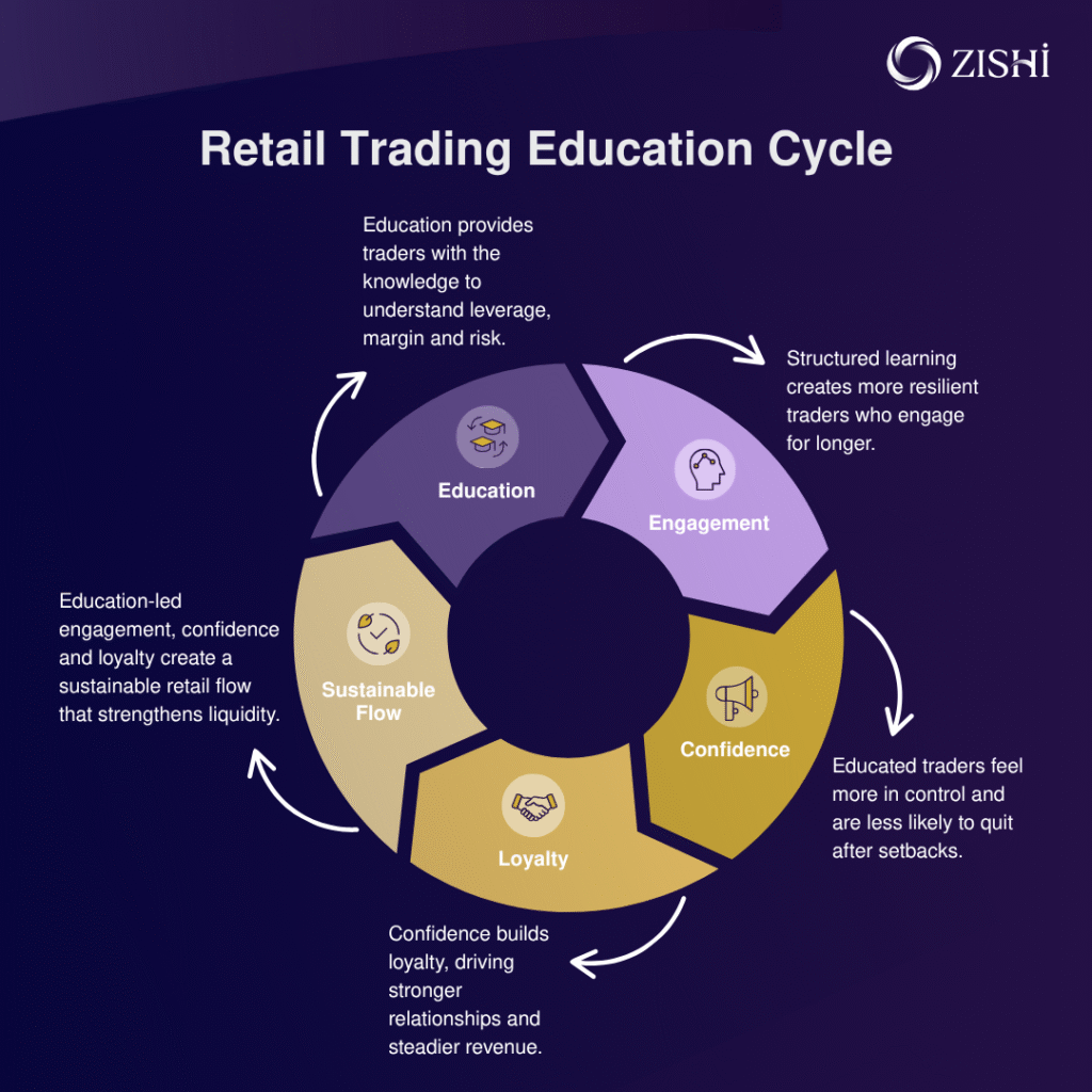 Retail Trading Education Cycle framework