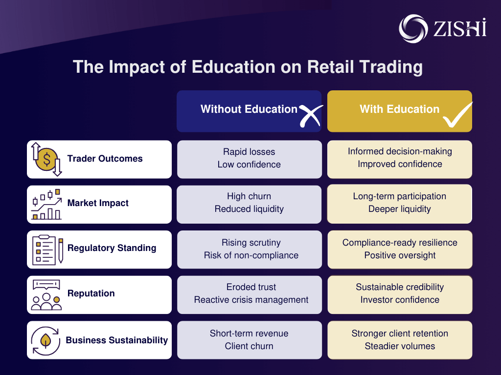 A comparison table showing the impact of education on retail trading