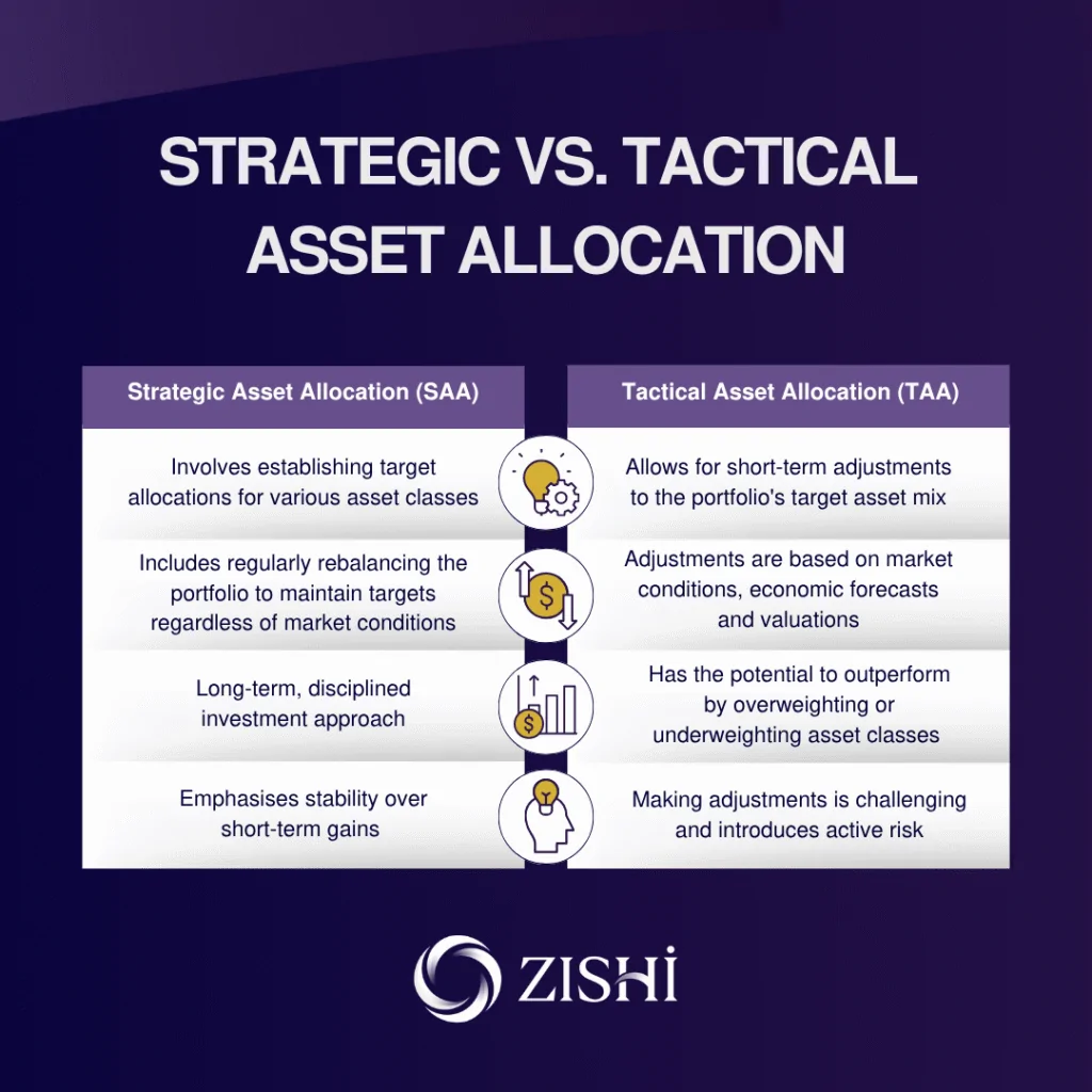 A comparison table showing Strategic Asset Allocation (SAA) vs. Tactical Asset Allocation (TAA).