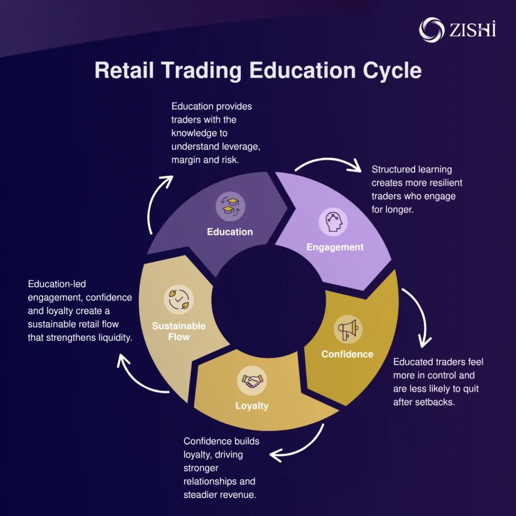 Retail Trading Education Cycle framework